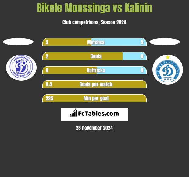 Bikele Moussinga vs Kalinin h2h player stats