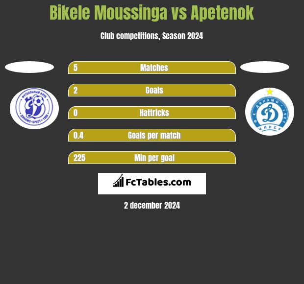 Bikele Moussinga vs Apetenok h2h player stats