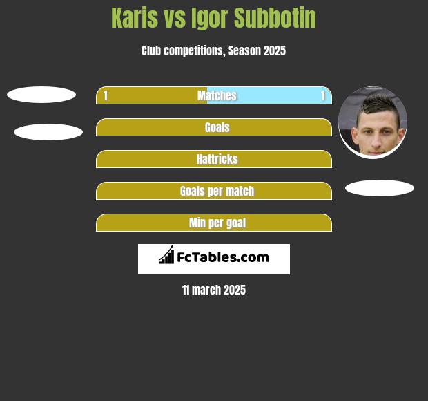 Karis vs Igor Subbotin h2h player stats