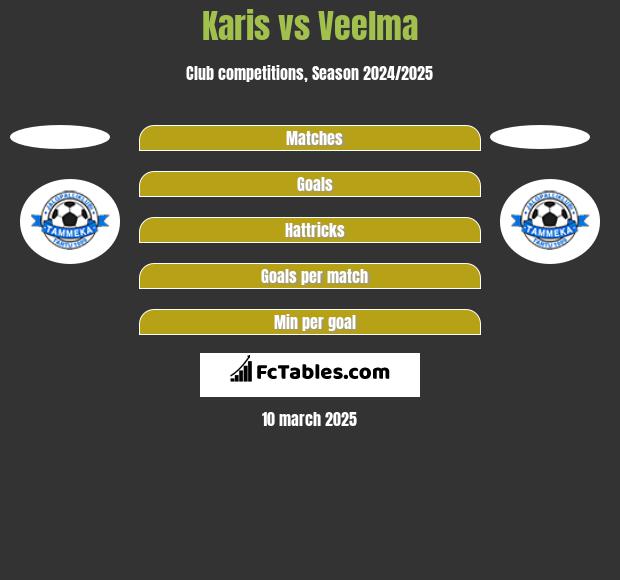 Karis vs Veelma h2h player stats