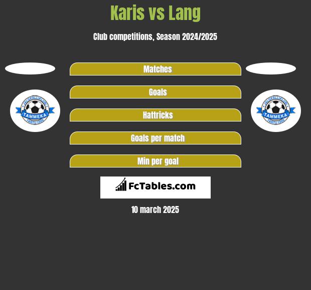 Karis vs Lang h2h player stats