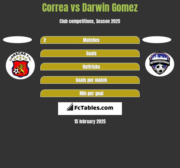 Correa vs Darwin Gomez h2h player stats