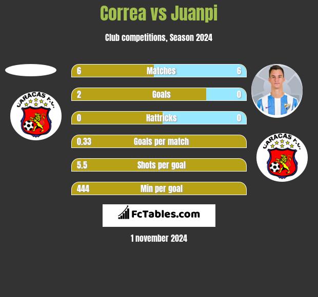 Correa vs Juanpi h2h player stats