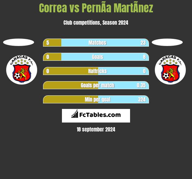 Correa vs PernÃ­a MartÃ­nez h2h player stats