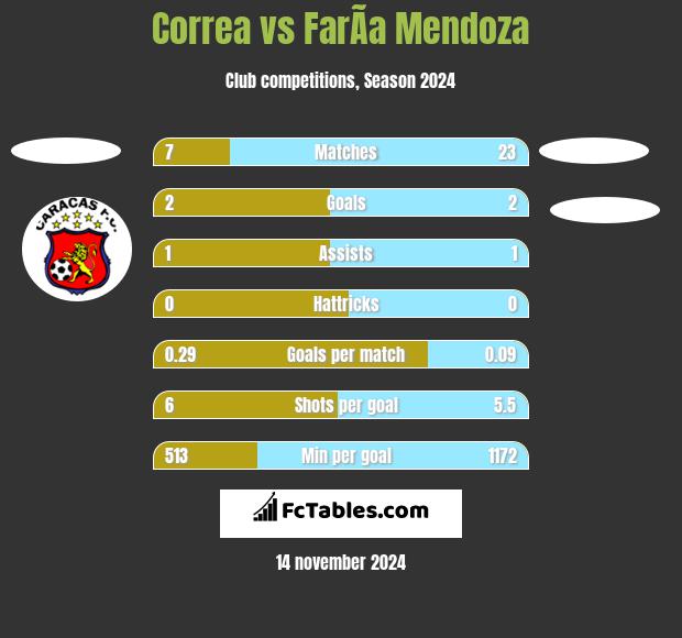 Correa vs FarÃ­a Mendoza h2h player stats