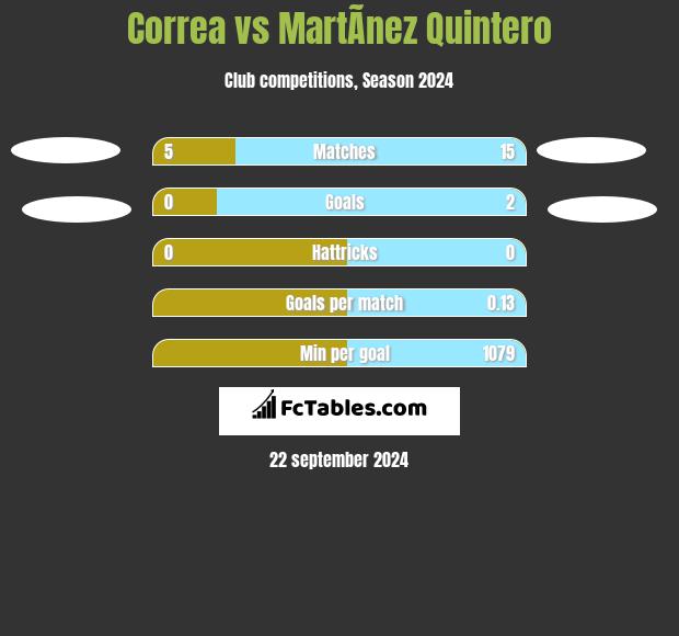 Correa vs MartÃ­nez Quintero h2h player stats