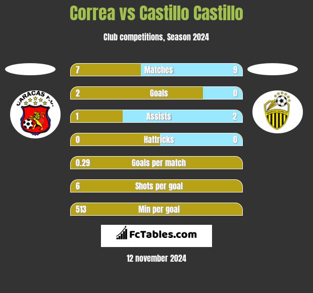 Correa vs Castillo Castillo h2h player stats