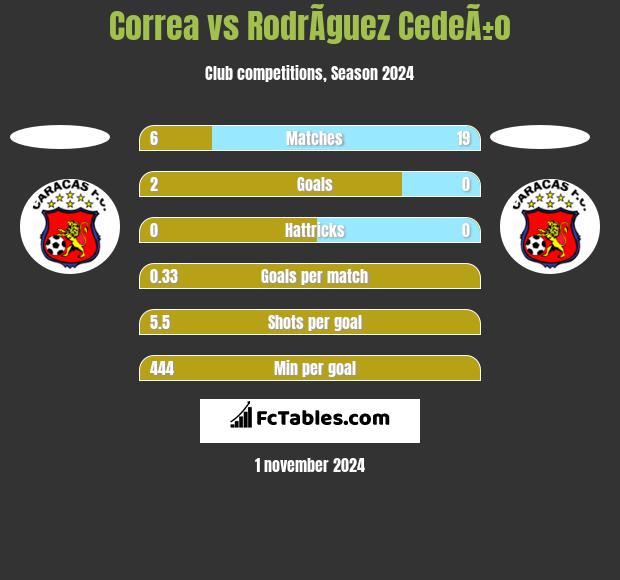 Correa vs RodrÃ­guez CedeÃ±o h2h player stats