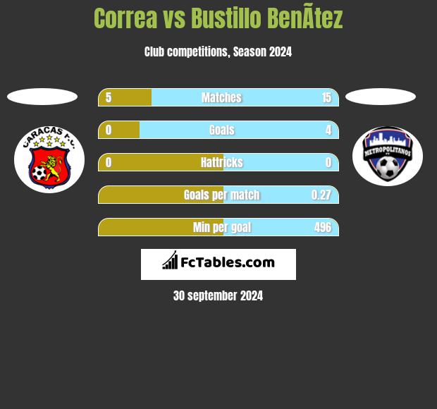 Correa vs Bustillo BenÃ­tez h2h player stats