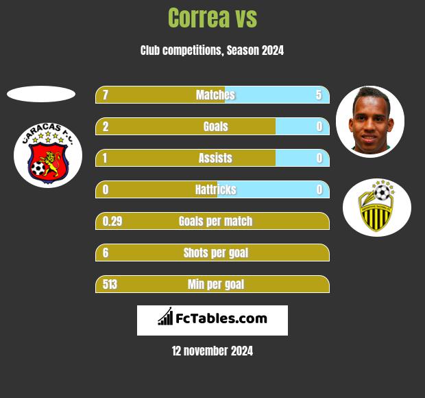 Correa vs  h2h player stats