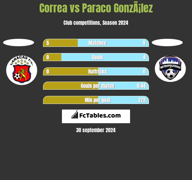 Correa vs Paraco GonzÃ¡lez h2h player stats