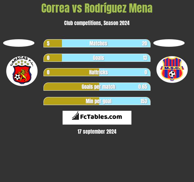 Correa vs Rodríguez Mena h2h player stats