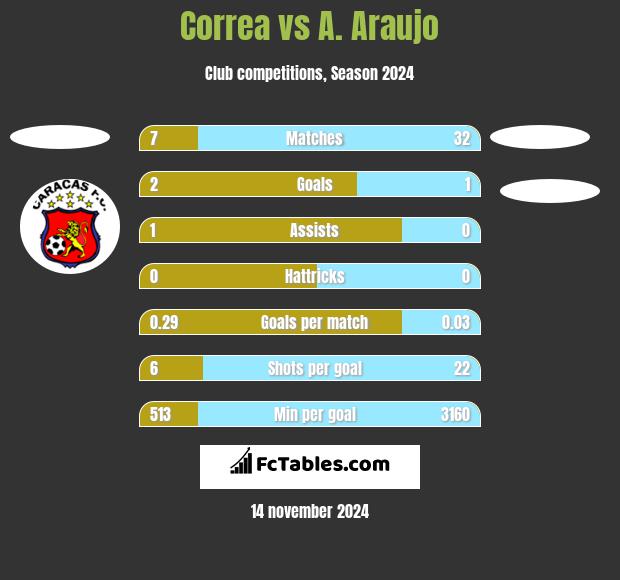 Correa vs A. Araujo h2h player stats