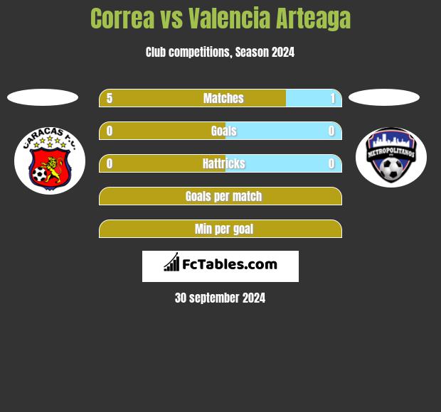 Correa vs Valencia Arteaga h2h player stats