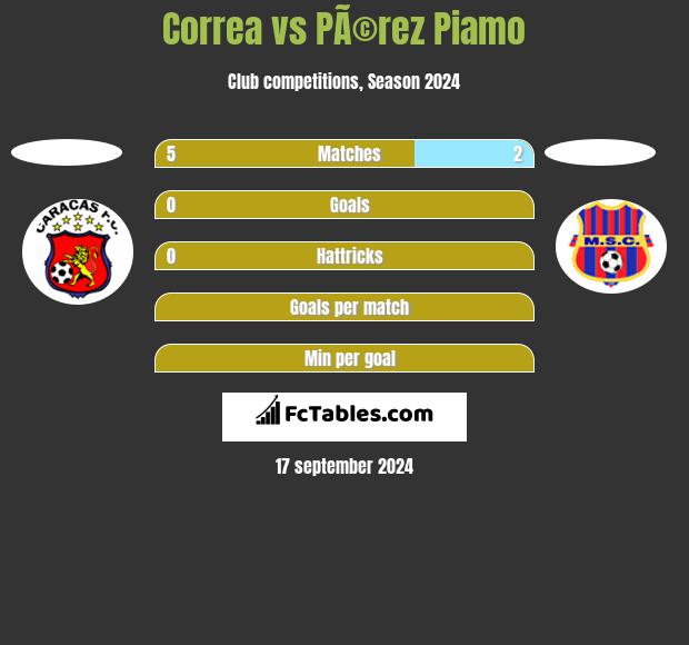 Correa vs PÃ©rez Piamo h2h player stats