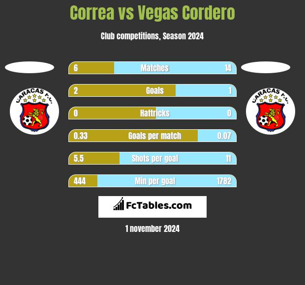 Correa vs Vegas Cordero h2h player stats