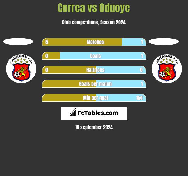 Correa vs Oduoye h2h player stats