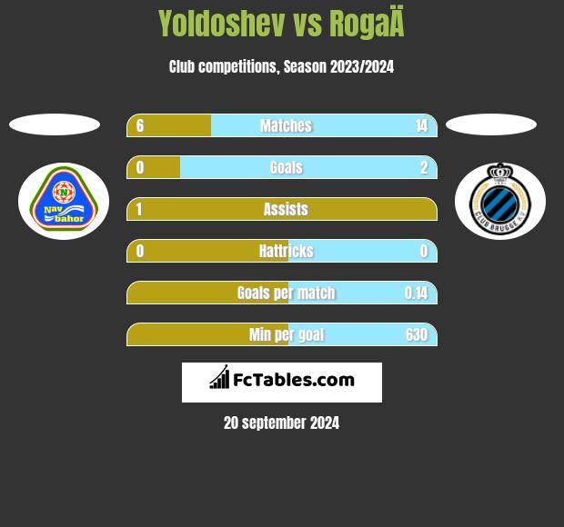 Yoldoshev vs RogaÄ h2h player stats