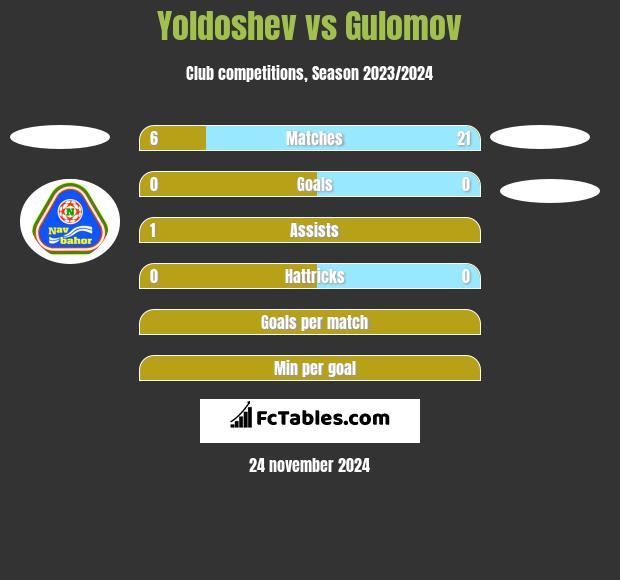 Yoldoshev vs Gulomov h2h player stats