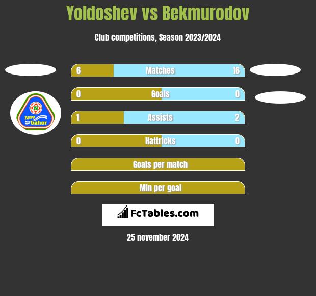 Yoldoshev vs Bekmurodov h2h player stats