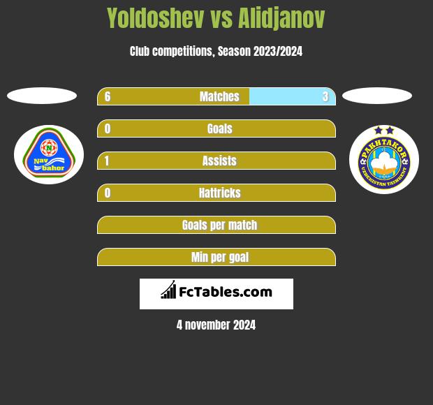 Yoldoshev vs Alidjanov h2h player stats