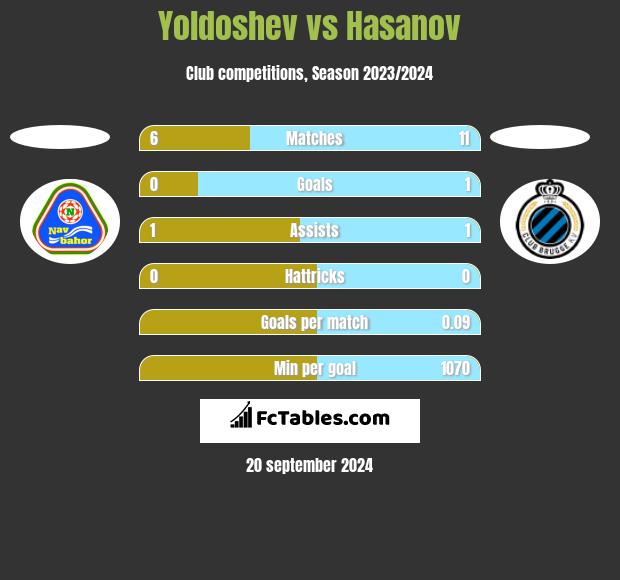 Yoldoshev vs Hasanov h2h player stats