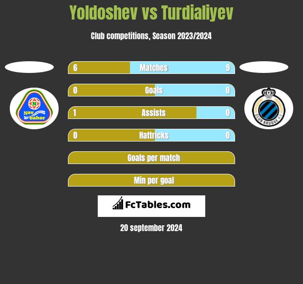 Yoldoshev vs Turdialiyev h2h player stats