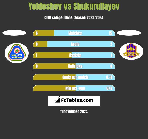 Yoldoshev vs Shukurullayev h2h player stats