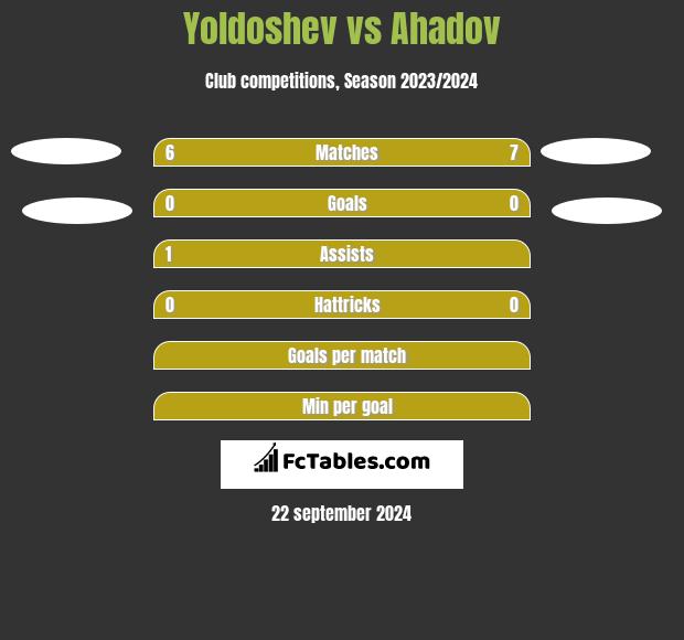 Yoldoshev vs Ahadov h2h player stats