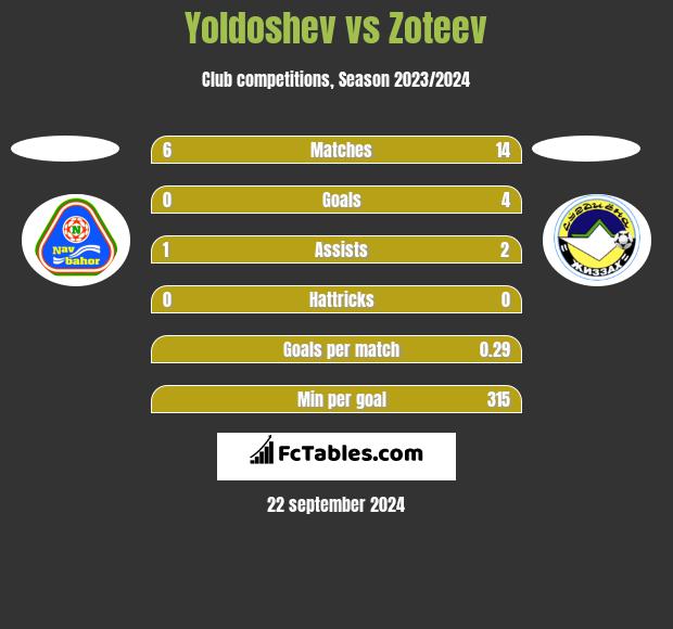 Yoldoshev vs Zoteev h2h player stats