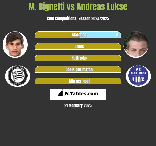 M. Bignetti vs Andreas Lukse h2h player stats