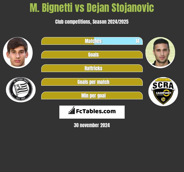 M. Bignetti vs Dejan Stojanovic h2h player stats