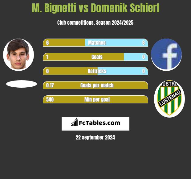 M. Bignetti vs Domenik Schierl h2h player stats