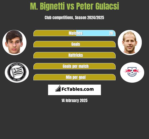 M. Bignetti vs Peter Gulacsi h2h player stats