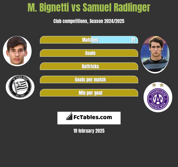 M. Bignetti vs Samuel Radlinger h2h player stats