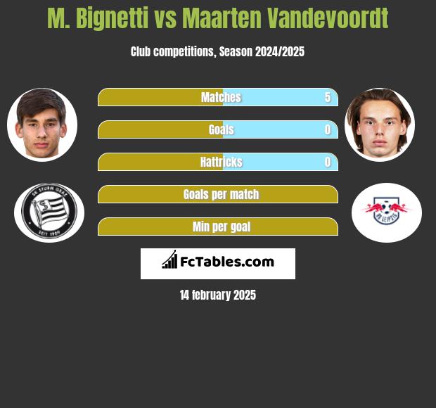 M. Bignetti vs Maarten Vandevoordt h2h player stats