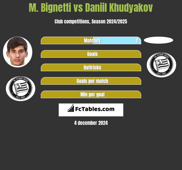 M. Bignetti vs Daniil Khudyakov h2h player stats