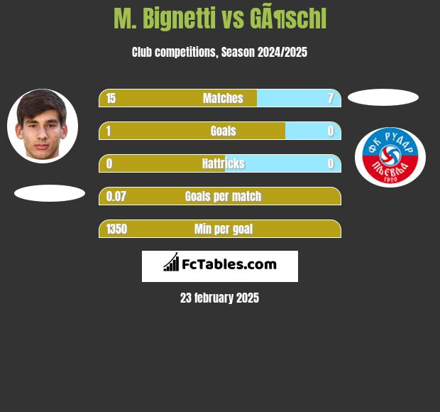 M. Bignetti vs GÃ¶schl h2h player stats