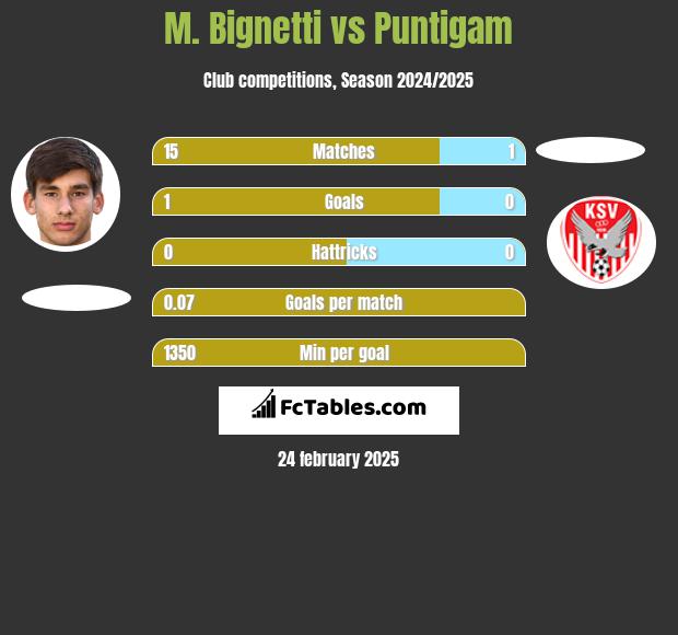 M. Bignetti vs Puntigam h2h player stats