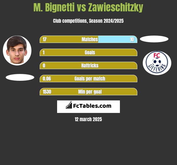 M. Bignetti vs Zawieschitzky h2h player stats