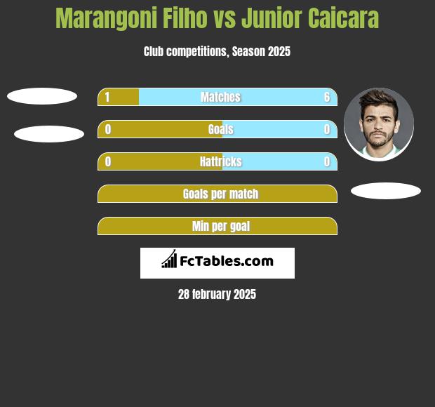 Marangoni Filho vs Junior Caicara h2h player stats