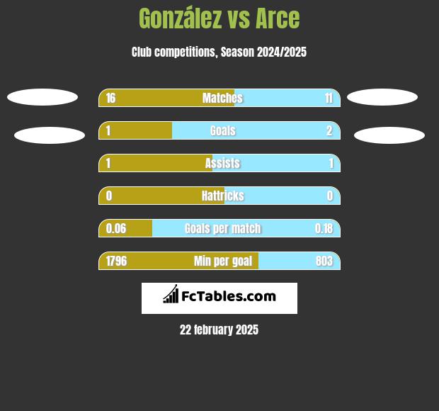 González vs Arce h2h player stats