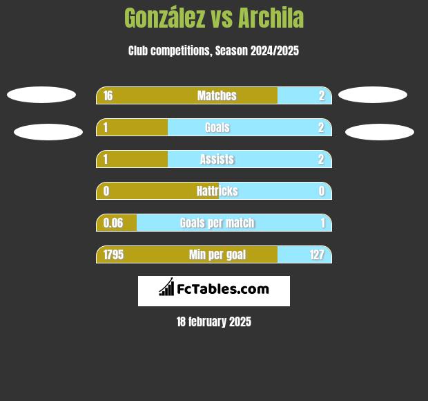 González vs Archila h2h player stats