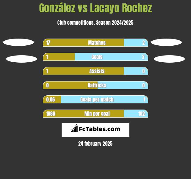 González vs Lacayo Rochez h2h player stats