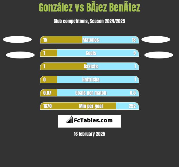 González vs BÃ¡ez BenÃ­tez h2h player stats