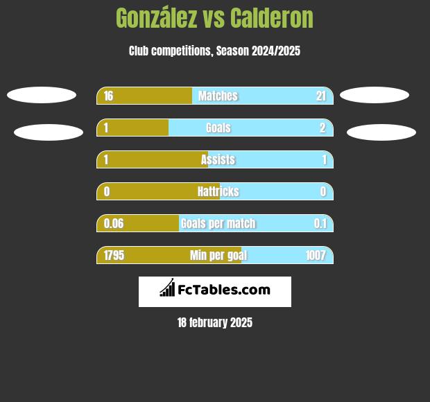 González vs Calderon h2h player stats