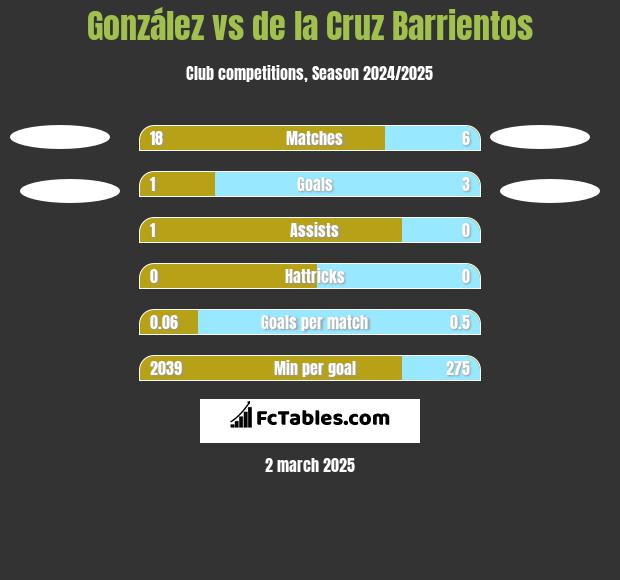 González vs de la Cruz Barrientos h2h player stats