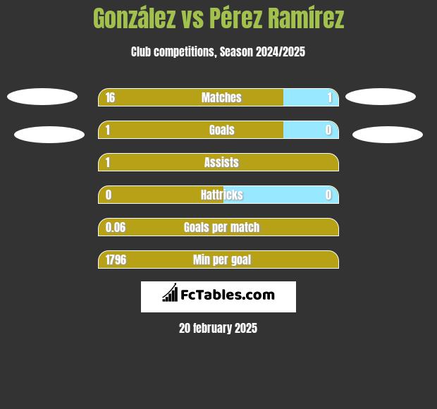 González vs Pérez Ramírez h2h player stats