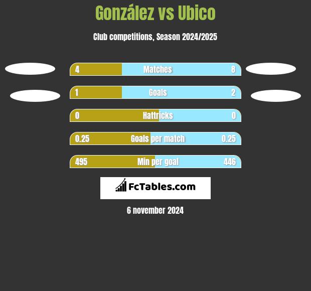 González vs Ubico h2h player stats