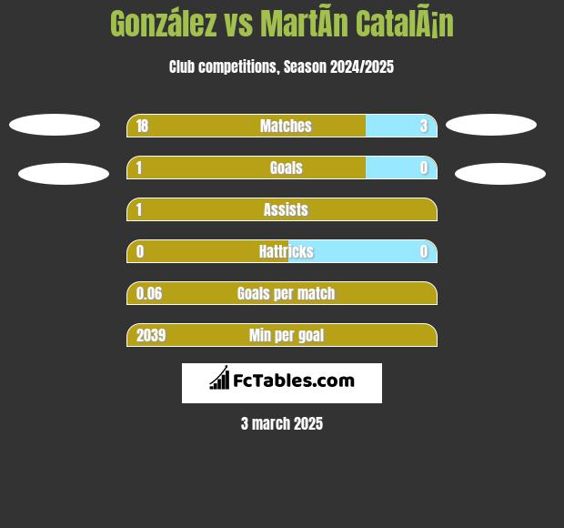 González vs MartÃ­n CatalÃ¡n h2h player stats